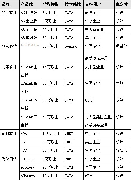 OA系統(tǒng)軟件選型：免費(fèi)的午餐你敢吃嗎？