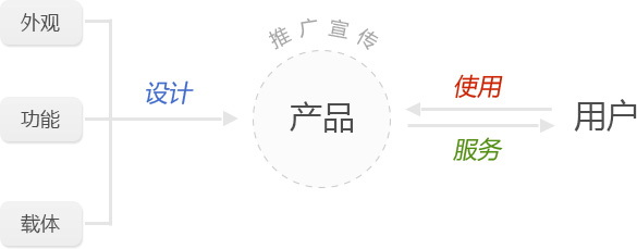 設計感悟——產(chǎn)品的三個屬性,互聯(lián)網(wǎng)的一些事