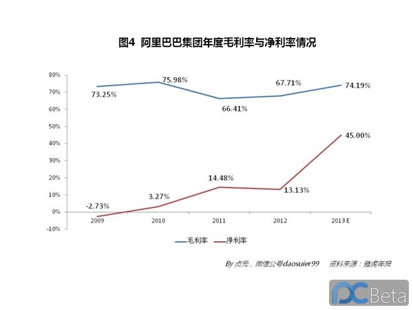 中國最賺錢互聯(lián)網(wǎng)公司：阿里巴巴2013年業(yè)績有多靚？