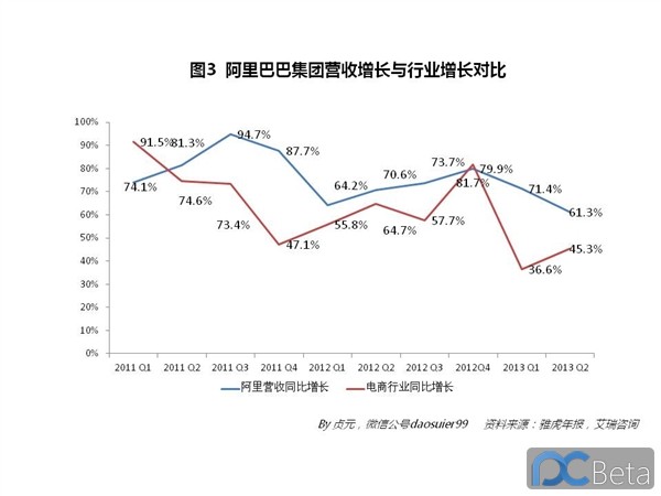 中國最賺錢互聯(lián)網(wǎng)公司：阿里巴巴2013年業(yè)績有多靚？
