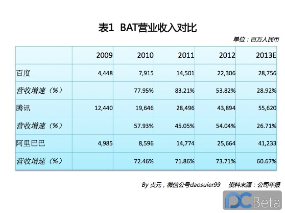 中國最賺錢互聯(lián)網(wǎng)公司：阿里巴巴2013年業(yè)績有多靚？