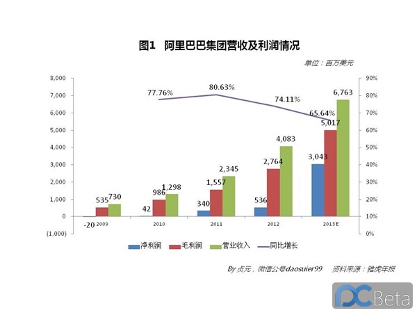 中國最賺錢互聯(lián)網(wǎng)公司：阿里巴巴2013年業(yè)績有多靚？