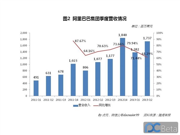 中國最賺錢互聯(lián)網(wǎng)公司：阿里巴巴2013年業(yè)績有多靚？