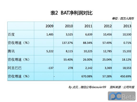 中國最賺錢互聯(lián)網(wǎng)公司：阿里巴巴2013年業(yè)績有多靚？