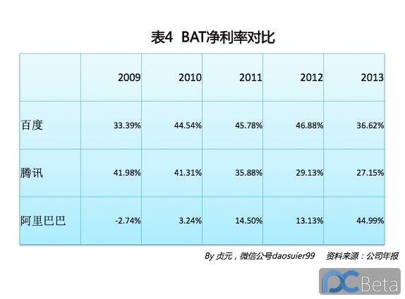 中國最賺錢互聯(lián)網(wǎng)公司：阿里巴巴2013年業(yè)績有多靚？